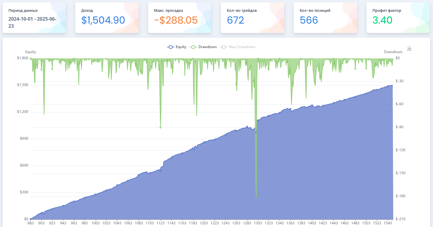 Бектест истории бота