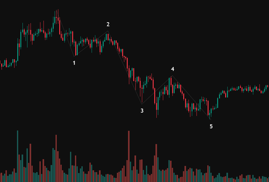 Пять волн вниз по теории Эллиотта